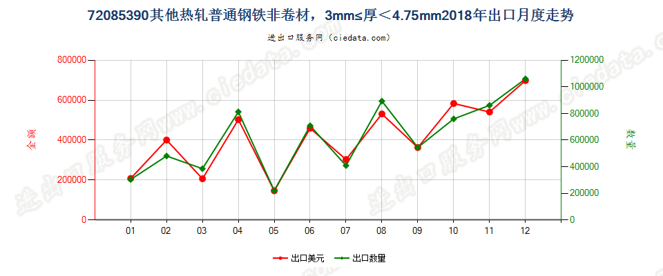 72085390其他热轧普通钢铁非卷材，3mm≤厚＜4.75mm出口2018年月度走势图