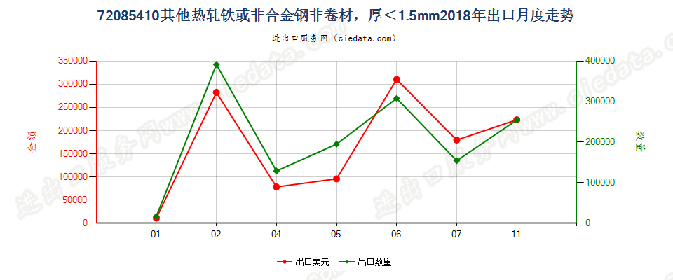 72085410其他热轧铁或非合金钢非卷材，厚＜1.5mm出口2018年月度走势图