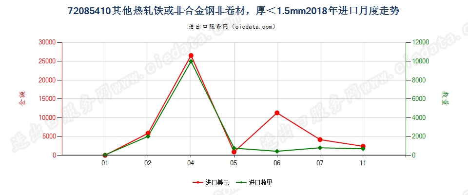 72085410其他热轧铁或非合金钢非卷材，厚＜1.5mm进口2018年月度走势图