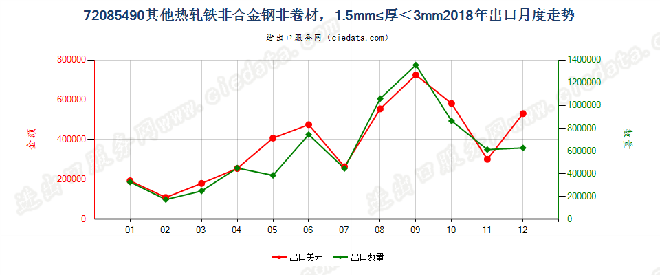 72085490其他热轧铁非合金钢非卷材，1.5mm≤厚＜3mm出口2018年月度走势图