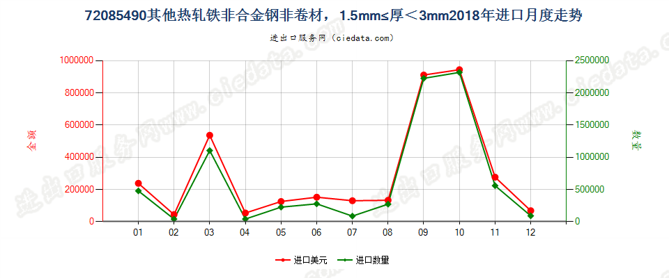 72085490其他热轧铁非合金钢非卷材，1.5mm≤厚＜3mm进口2018年月度走势图