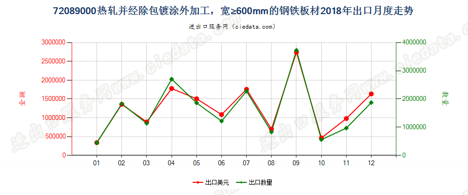 72089000热轧并经除包镀涂外加工，宽≥600mm的钢铁板材出口2018年月度走势图