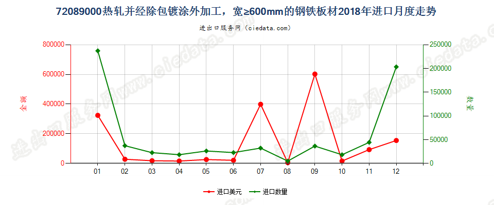 72089000热轧并经除包镀涂外加工，宽≥600mm的钢铁板材进口2018年月度走势图