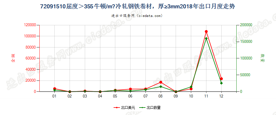 72091510厚度≥3mm的大强度冷轧卷材出口2018年月度走势图