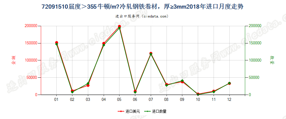 72091510厚度≥3mm的大强度冷轧卷材进口2018年月度走势图