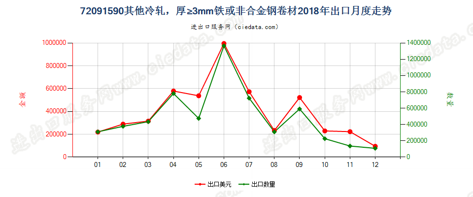 72091590其他冷轧，厚≥3mm铁或非合金钢卷材出口2018年月度走势图