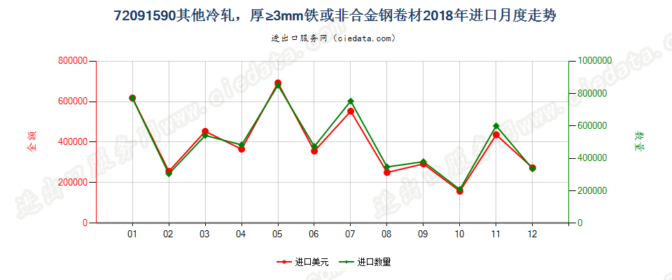 72091590其他冷轧，厚≥3mm铁或非合金钢卷材进口2018年月度走势图