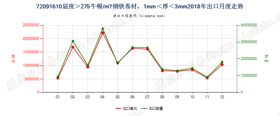 720916103mm>厚度>1mm的大强度冷轧卷材出口2018年月度走势图