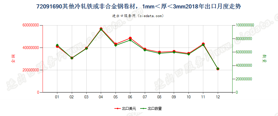 72091690其他冷轧铁或非合金钢卷材，1mm＜厚＜3mm出口2018年月度走势图