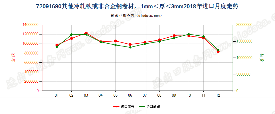 72091690其他冷轧铁或非合金钢卷材，1mm＜厚＜3mm进口2018年月度走势图