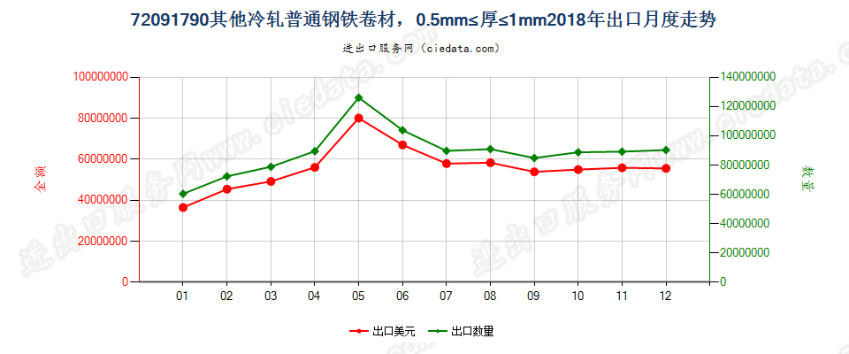 72091790其他冷轧普通钢铁卷材，0.5mm≤厚≤1mm出口2018年月度走势图