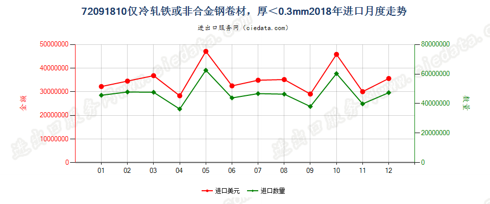 72091810仅冷轧铁或非合金钢卷材，厚＜0.3mm进口2018年月度走势图