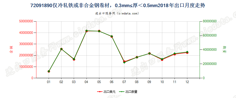 72091890仅冷轧铁或非合金钢卷材，0.3mm≤厚＜0.5mm出口2018年月度走势图