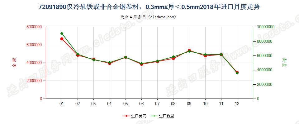 72091890仅冷轧铁或非合金钢卷材，0.3mm≤厚＜0.5mm进口2018年月度走势图