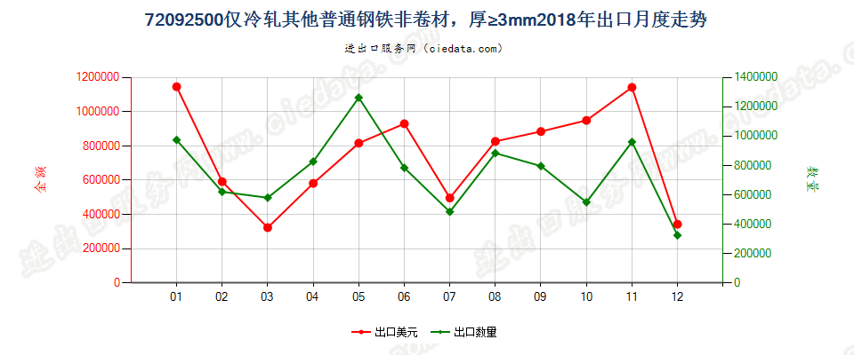 72092500仅冷轧其他普通钢铁非卷材，厚≥3mm出口2018年月度走势图