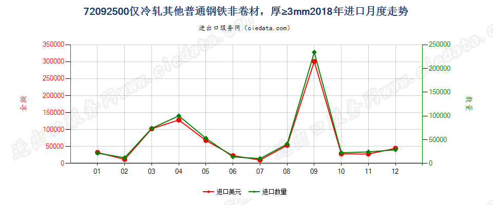 72092500仅冷轧其他普通钢铁非卷材，厚≥3mm进口2018年月度走势图