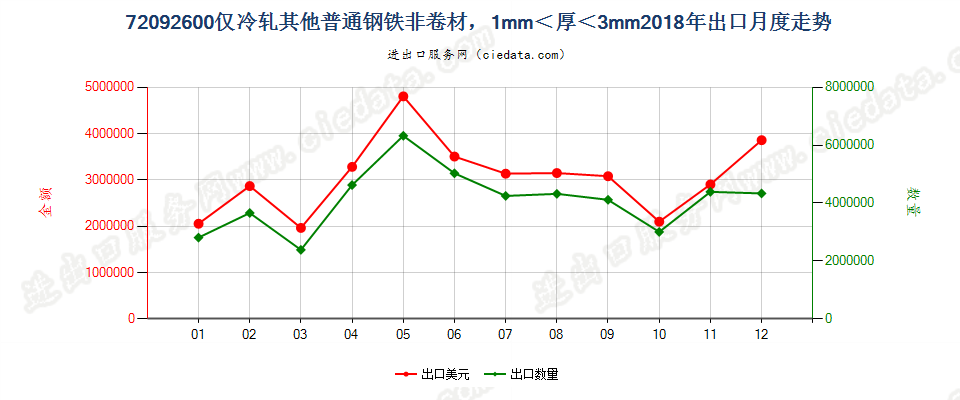 72092600仅冷轧其他普通钢铁非卷材，1mm＜厚＜3mm出口2018年月度走势图