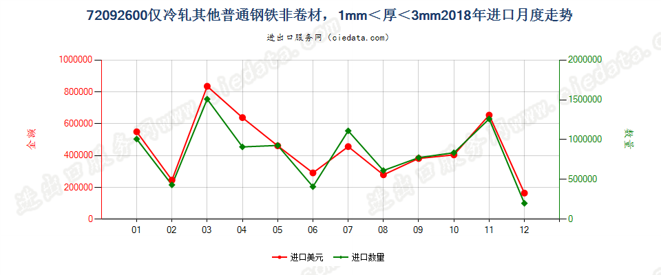 72092600仅冷轧其他普通钢铁非卷材，1mm＜厚＜3mm进口2018年月度走势图