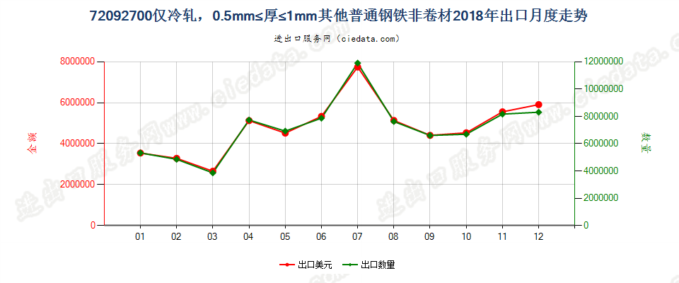 72092700仅冷轧，0.5mm≤厚≤1mm其他普通钢铁非卷材出口2018年月度走势图