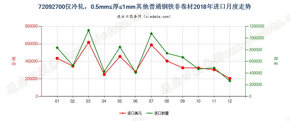 72092700仅冷轧，0.5mm≤厚≤1mm其他普通钢铁非卷材进口2018年月度走势图