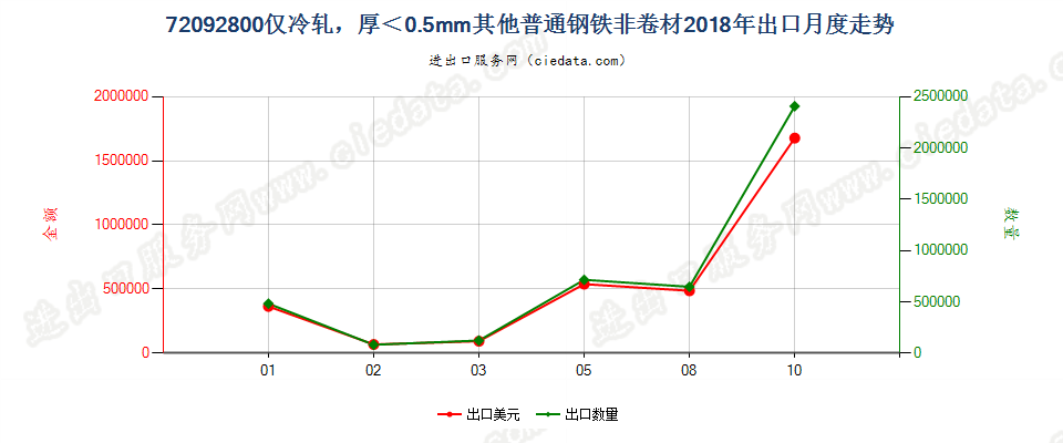 72092800仅冷轧，厚＜0.5mm其他普通钢铁非卷材出口2018年月度走势图