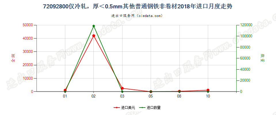 72092800仅冷轧，厚＜0.5mm其他普通钢铁非卷材进口2018年月度走势图