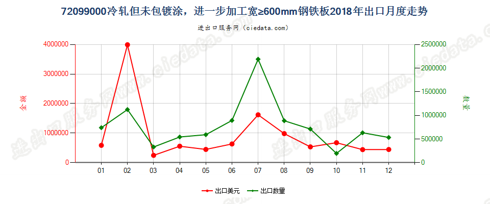 72099000冷轧但未包镀涂，进一步加工宽≥600mm钢铁板出口2018年月度走势图