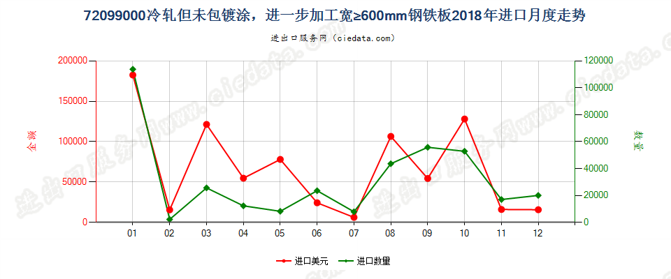 72099000冷轧但未包镀涂，进一步加工宽≥600mm钢铁板进口2018年月度走势图