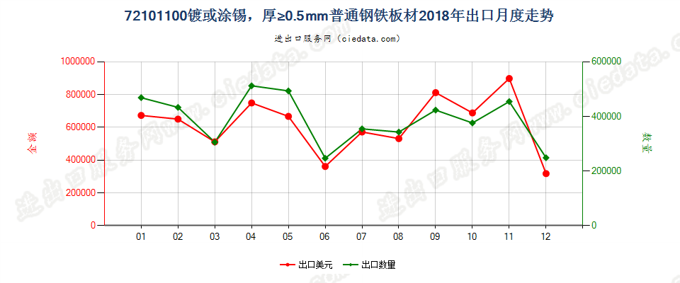 72101100镀或涂锡，厚≥0.5mm普通钢铁板材出口2018年月度走势图