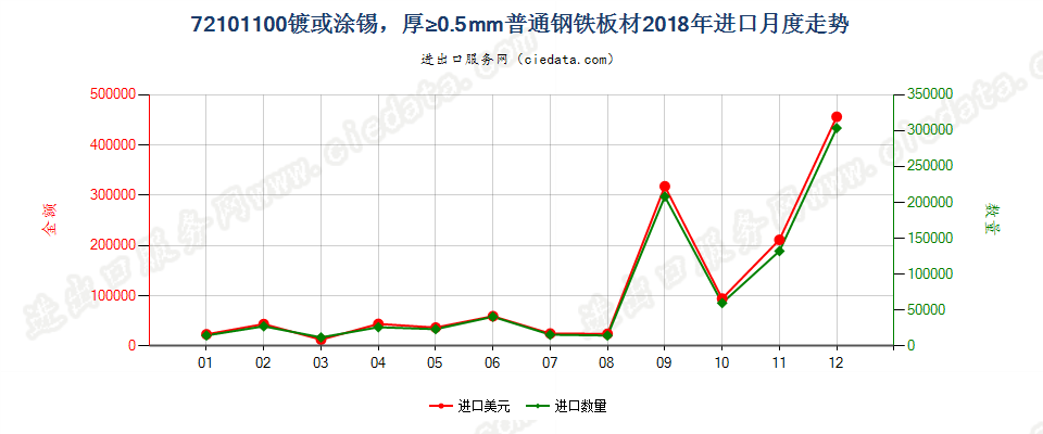 72101100镀或涂锡，厚≥0.5mm普通钢铁板材进口2018年月度走势图