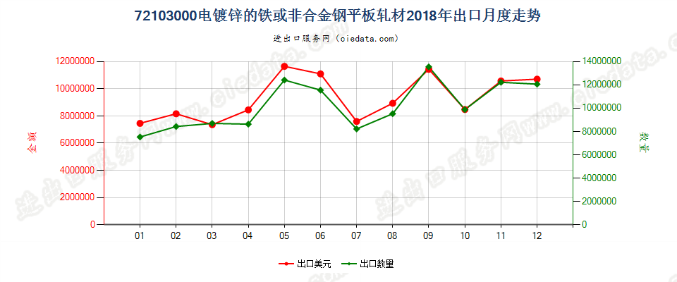 72103000电镀锌的铁或非合金钢平板轧材出口2018年月度走势图