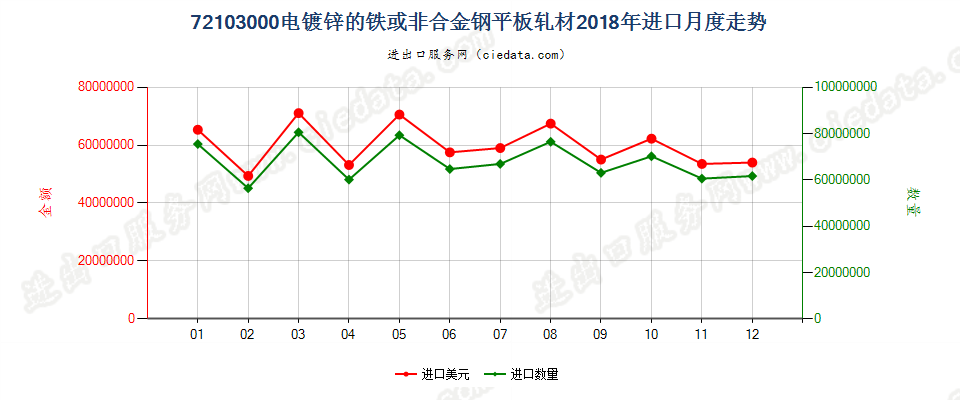 72103000电镀锌的铁或非合金钢平板轧材进口2018年月度走势图