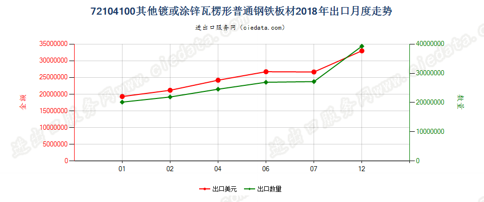 72104100其他镀或涂锌瓦楞形普通钢铁板材出口2018年月度走势图