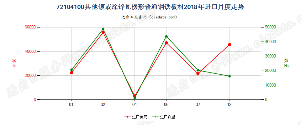 72104100其他镀或涂锌瓦楞形普通钢铁板材进口2018年月度走势图