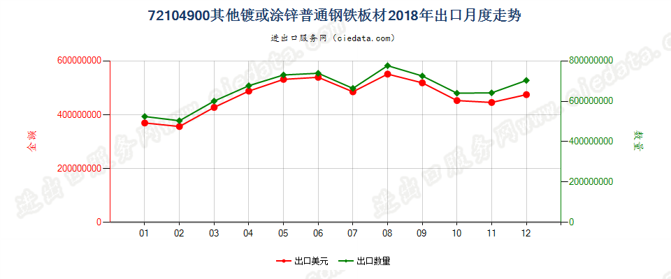 72104900其他镀或涂锌普通钢铁板材出口2018年月度走势图