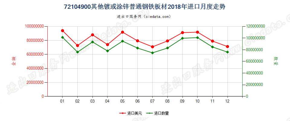 72104900其他镀或涂锌普通钢铁板材进口2018年月度走势图