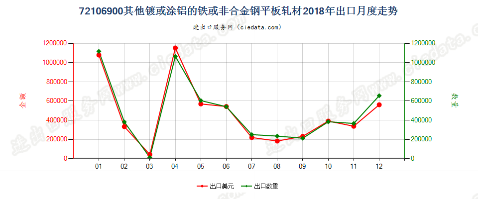 72106900其他镀或涂铝的铁或非合金钢平板轧材出口2018年月度走势图