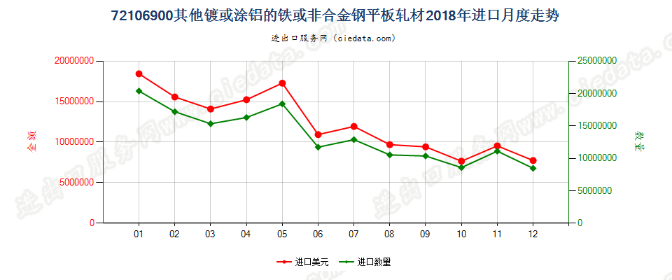 72106900其他镀或涂铝的铁或非合金钢平板轧材进口2018年月度走势图