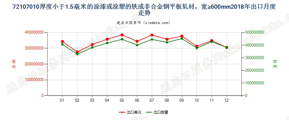 72107010厚度小于1.5毫米的涂漆或涂塑的铁或非合金钢平板轧材，宽≥600mm出口2018年月度走势图