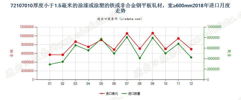 72107010厚度小于1.5毫米的涂漆或涂塑的铁或非合金钢平板轧材，宽≥600mm进口2018年月度走势图