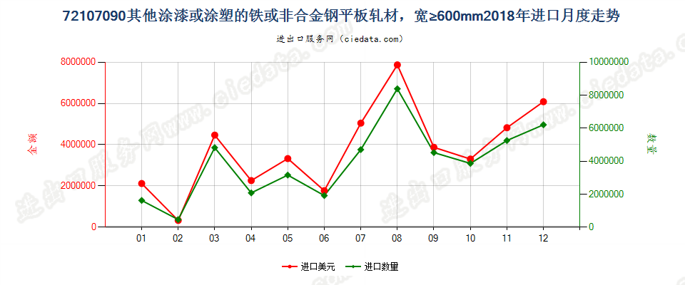 72107090其他涂漆或涂塑的铁或非合金钢平板轧材，宽≥600mm进口2018年月度走势图