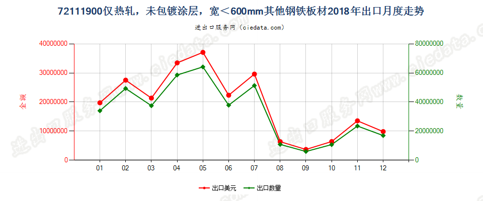 72111900仅热轧，未包镀涂层，宽＜600mm其他钢铁板材出口2018年月度走势图