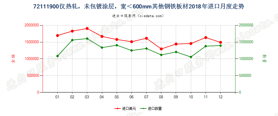 72111900仅热轧，未包镀涂层，宽＜600mm其他钢铁板材进口2018年月度走势图