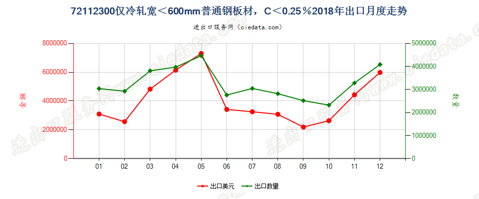 72112300仅冷轧宽＜600mm普通钢板材，C＜0.25％出口2018年月度走势图