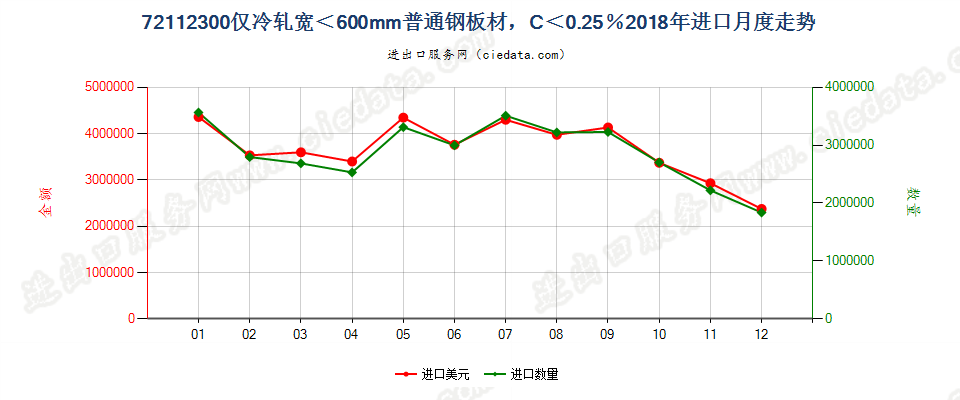 72112300仅冷轧宽＜600mm普通钢板材，C＜0.25％进口2018年月度走势图