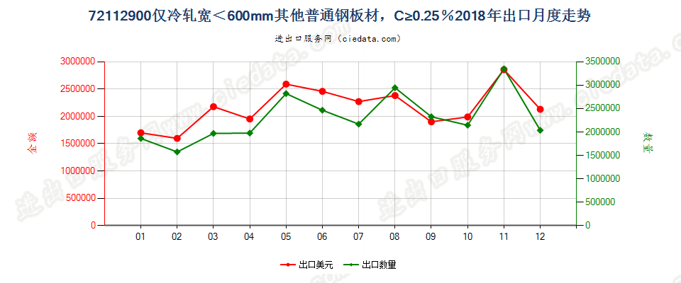 72112900仅冷轧宽＜600mm其他普通钢板材，C≥0.25％出口2018年月度走势图