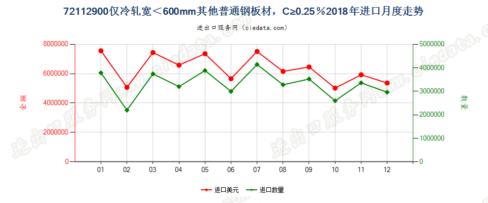 72112900仅冷轧宽＜600mm其他普通钢板材，C≥0.25％进口2018年月度走势图