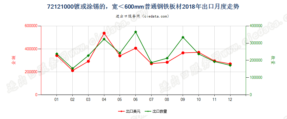 72121000镀或涂锡的，宽＜600mm普通钢铁板材出口2018年月度走势图