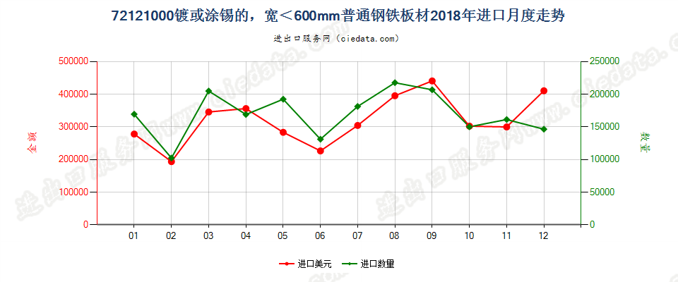 72121000镀或涂锡的，宽＜600mm普通钢铁板材进口2018年月度走势图