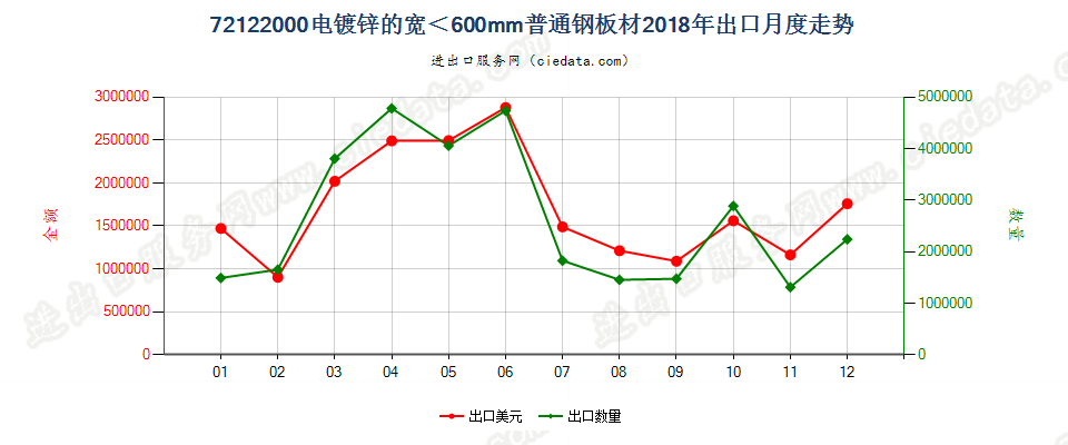 72122000电镀锌的宽＜600mm普通钢板材出口2018年月度走势图